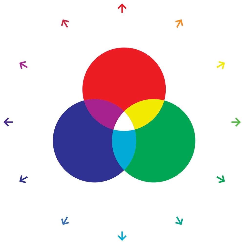 Venn Diagram: Children and Young People, The Creative Arts, Planting Churches